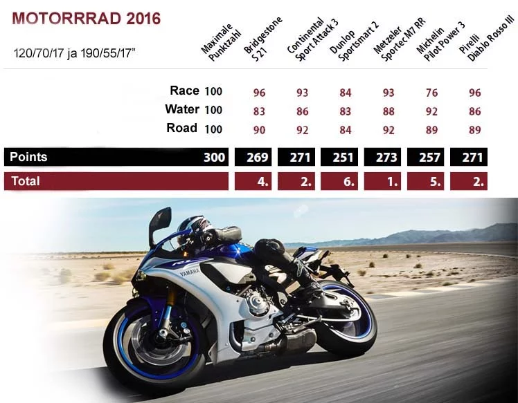 2016 moto riepas test