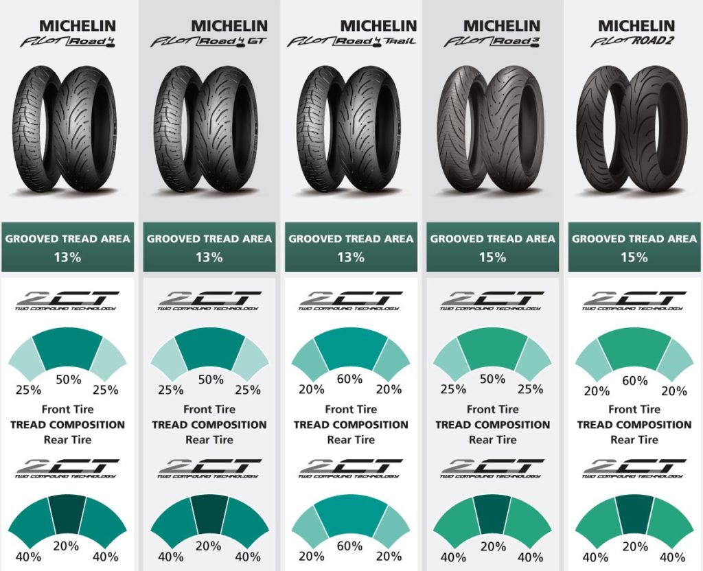 Michelin Pilot Road motociklu riepas